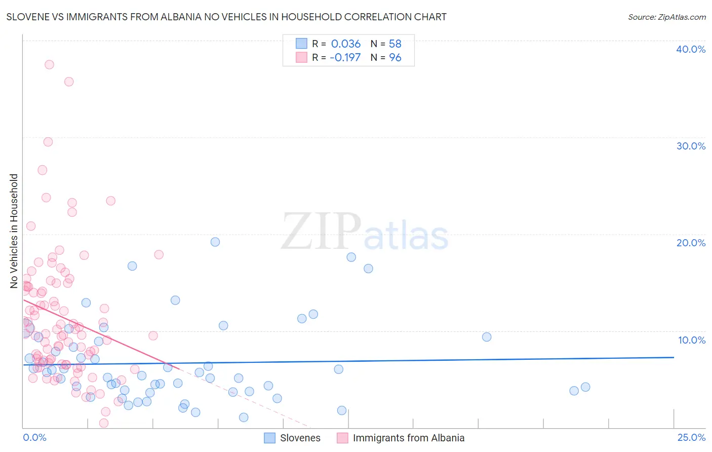 Slovene vs Immigrants from Albania No Vehicles in Household