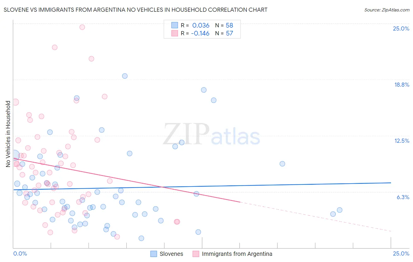 Slovene vs Immigrants from Argentina No Vehicles in Household