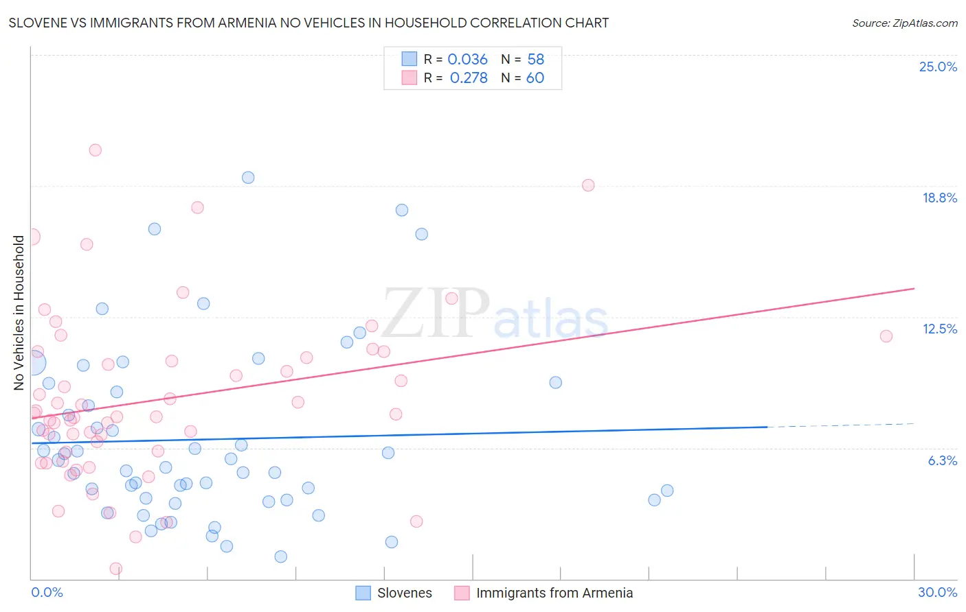 Slovene vs Immigrants from Armenia No Vehicles in Household