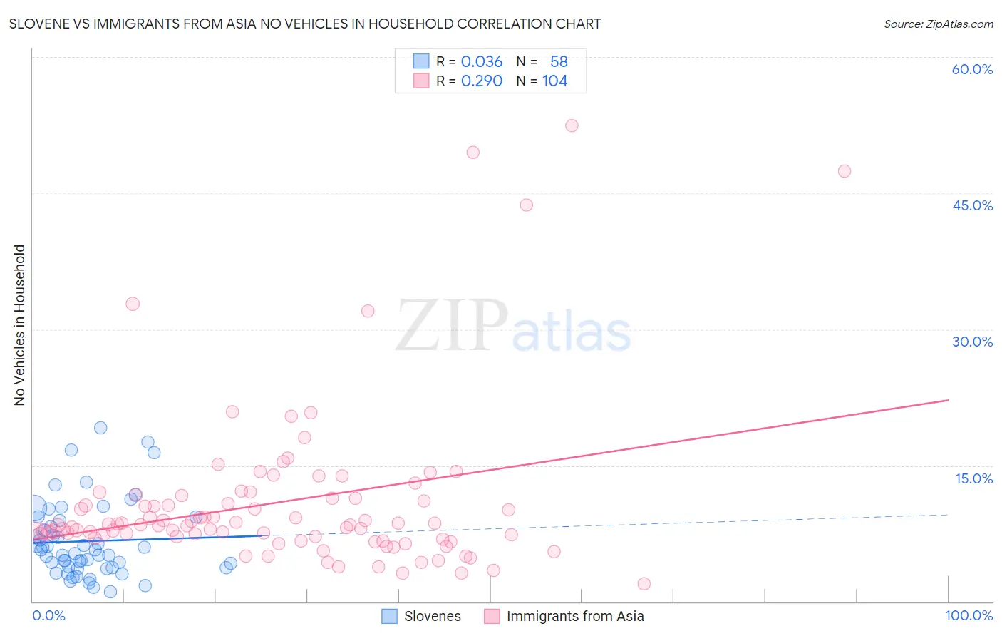 Slovene vs Immigrants from Asia No Vehicles in Household