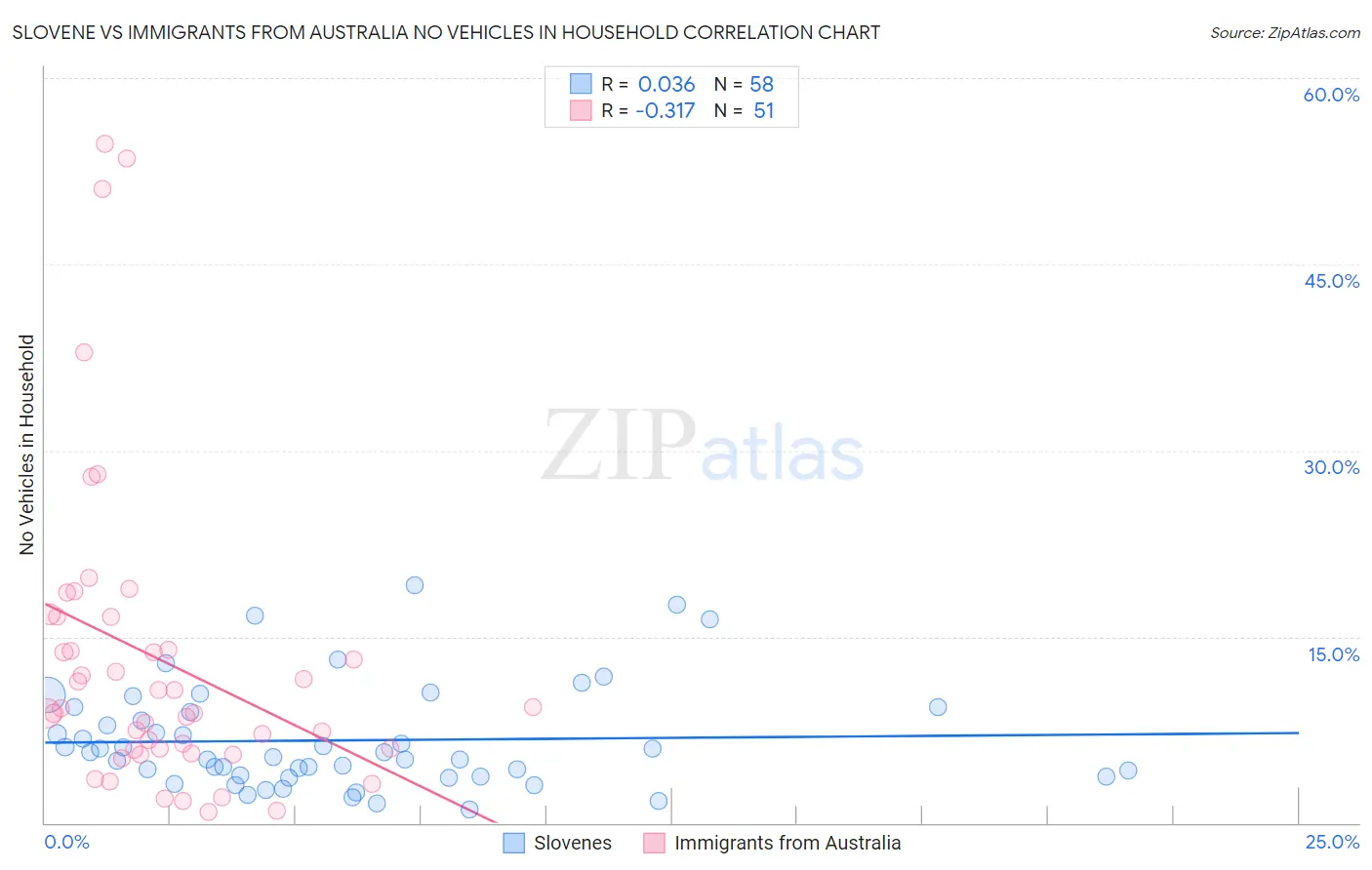 Slovene vs Immigrants from Australia No Vehicles in Household