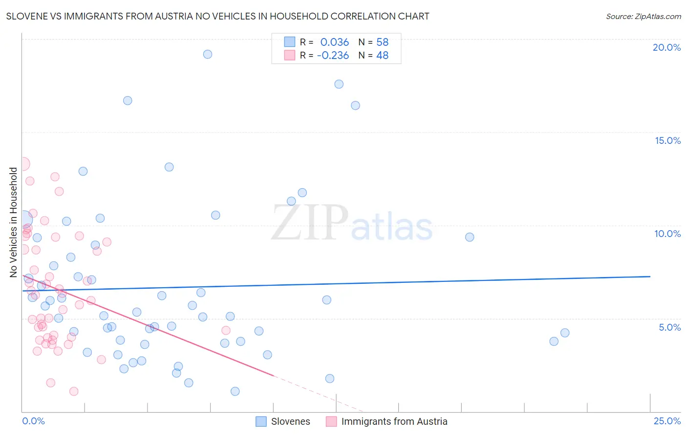 Slovene vs Immigrants from Austria No Vehicles in Household