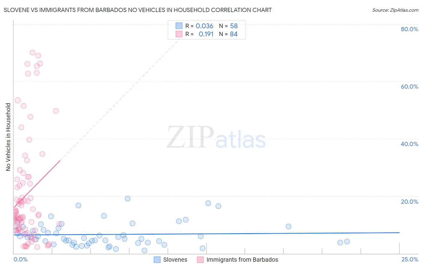 Slovene vs Immigrants from Barbados No Vehicles in Household