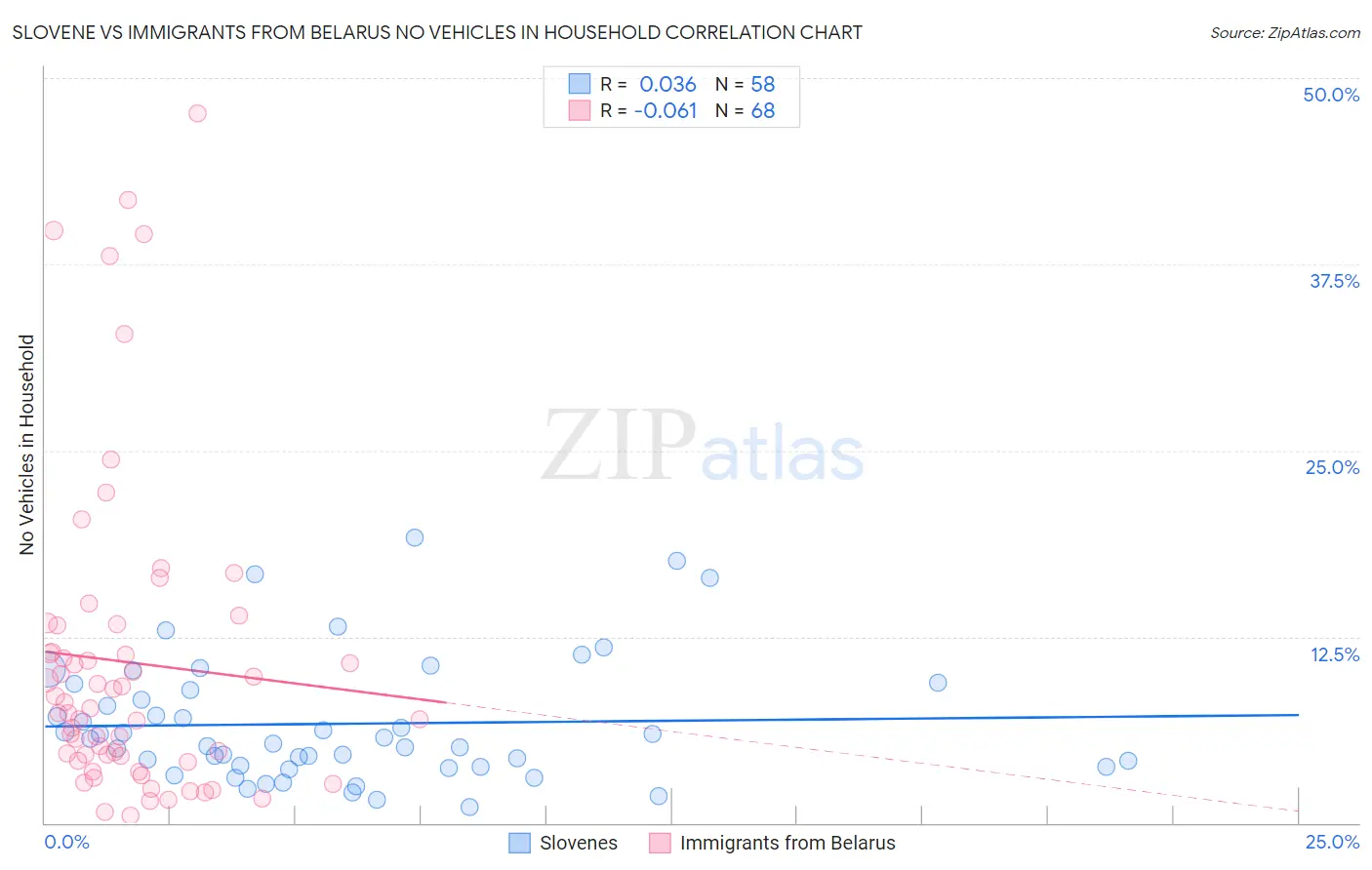Slovene vs Immigrants from Belarus No Vehicles in Household