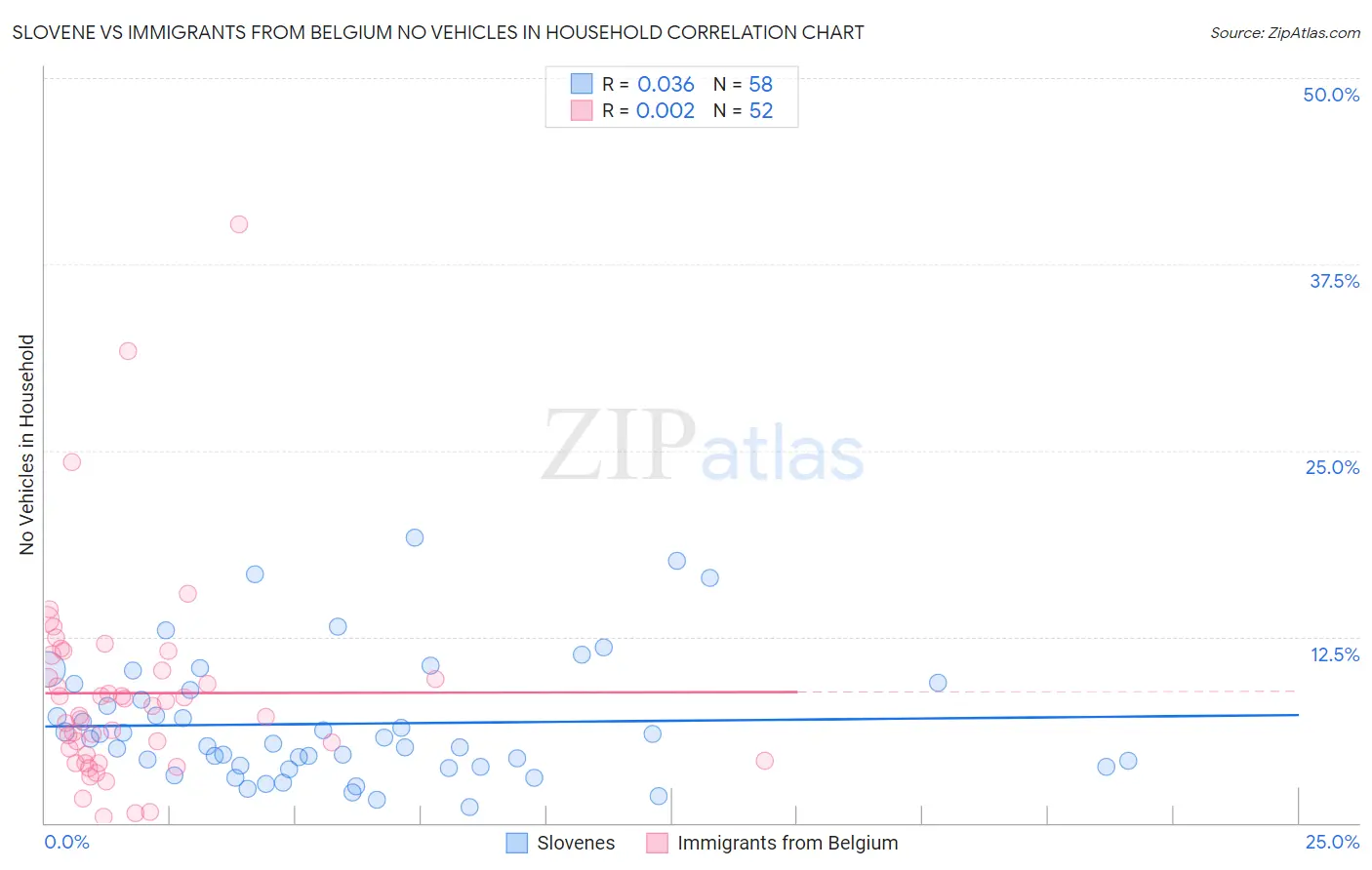 Slovene vs Immigrants from Belgium No Vehicles in Household