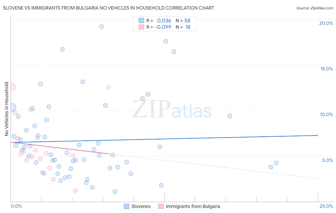 Slovene vs Immigrants from Bulgaria No Vehicles in Household