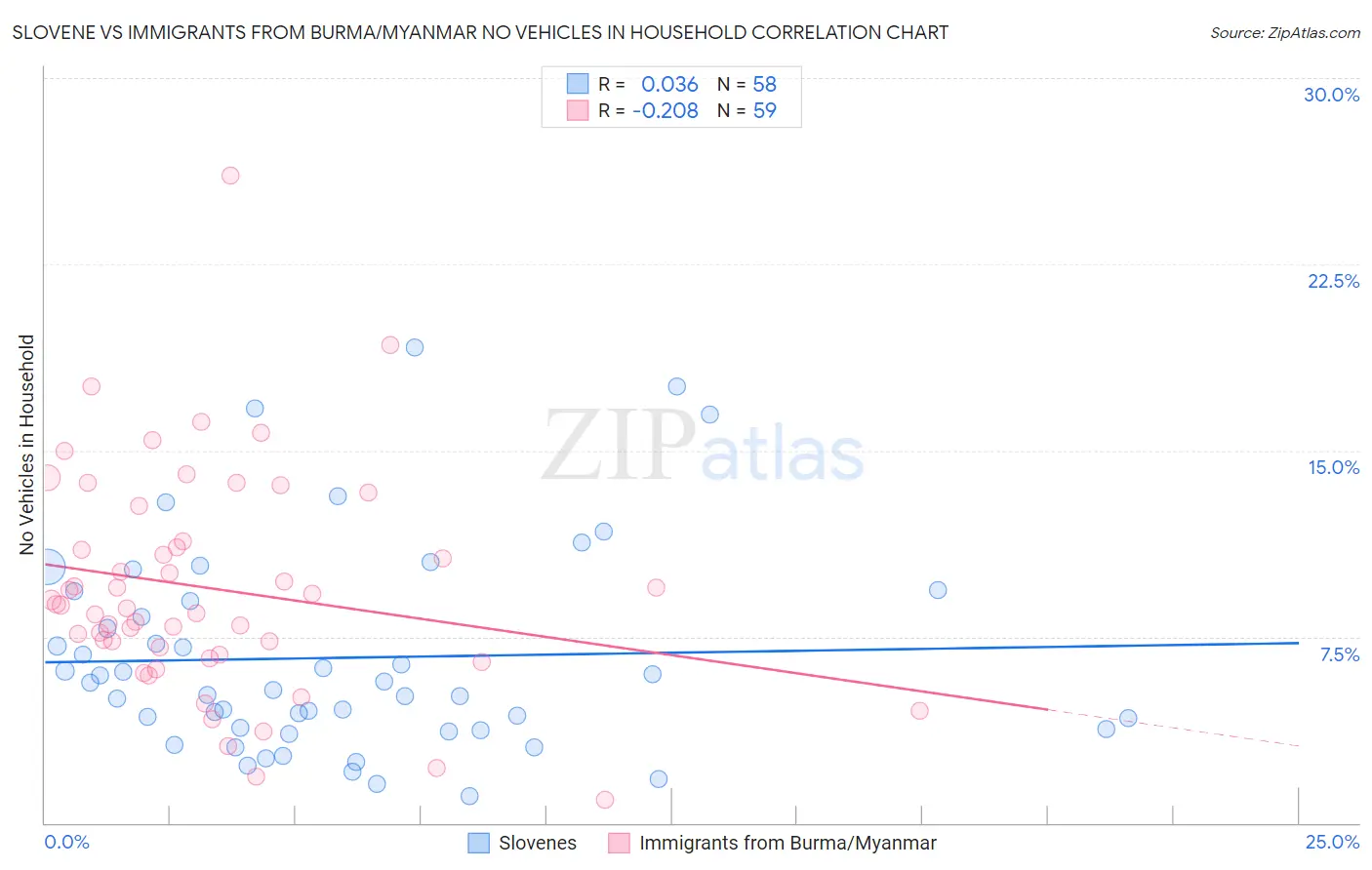 Slovene vs Immigrants from Burma/Myanmar No Vehicles in Household