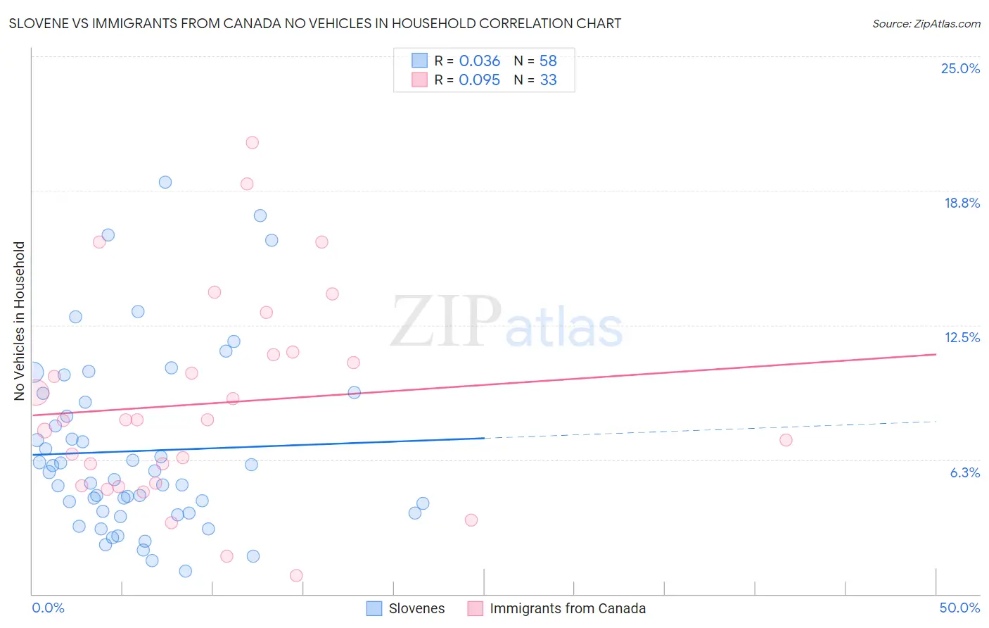 Slovene vs Immigrants from Canada No Vehicles in Household