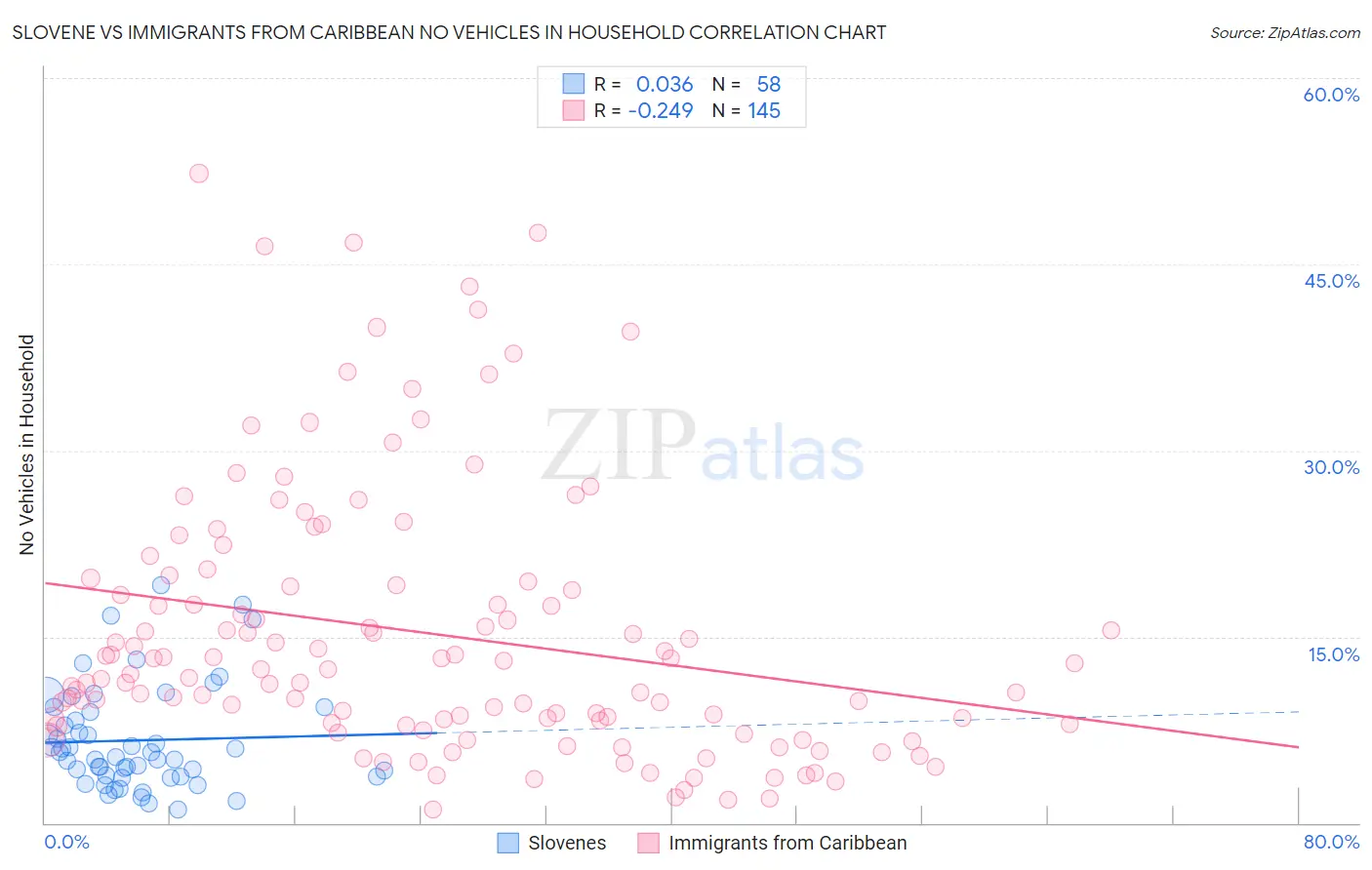 Slovene vs Immigrants from Caribbean No Vehicles in Household