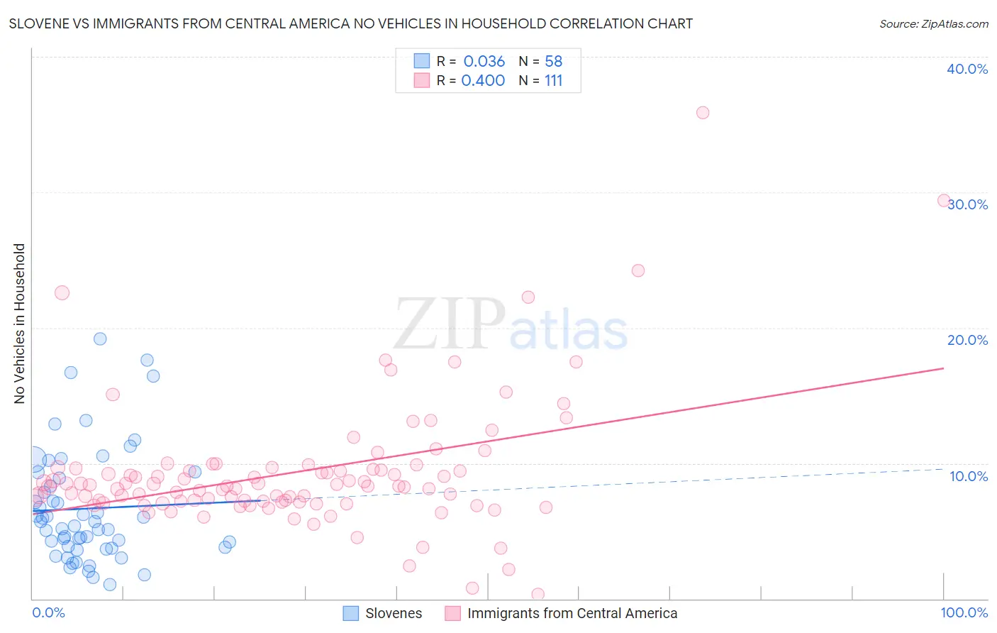 Slovene vs Immigrants from Central America No Vehicles in Household