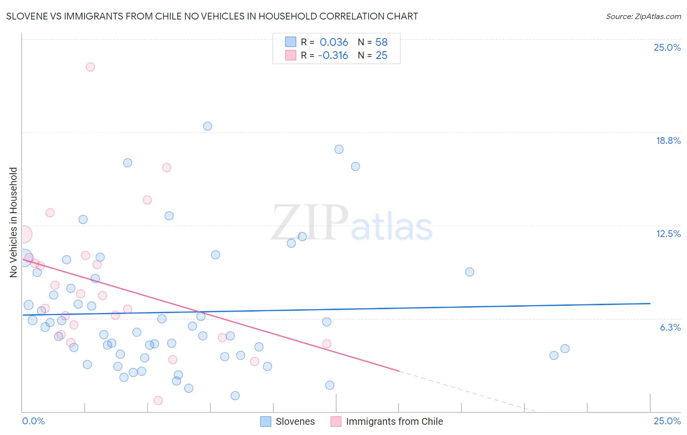 Slovene vs Immigrants from Chile No Vehicles in Household