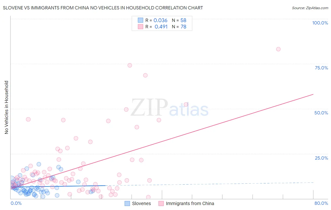 Slovene vs Immigrants from China No Vehicles in Household