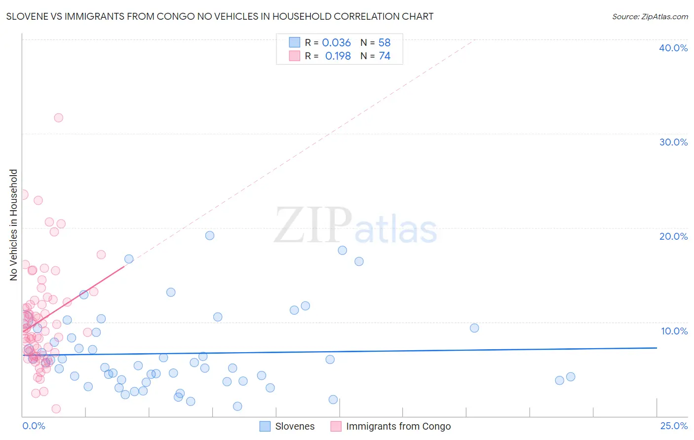 Slovene vs Immigrants from Congo No Vehicles in Household