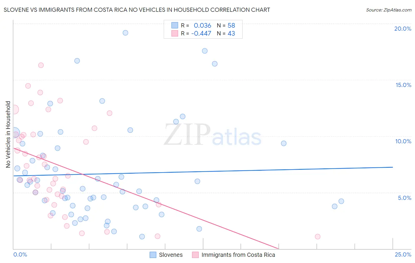 Slovene vs Immigrants from Costa Rica No Vehicles in Household