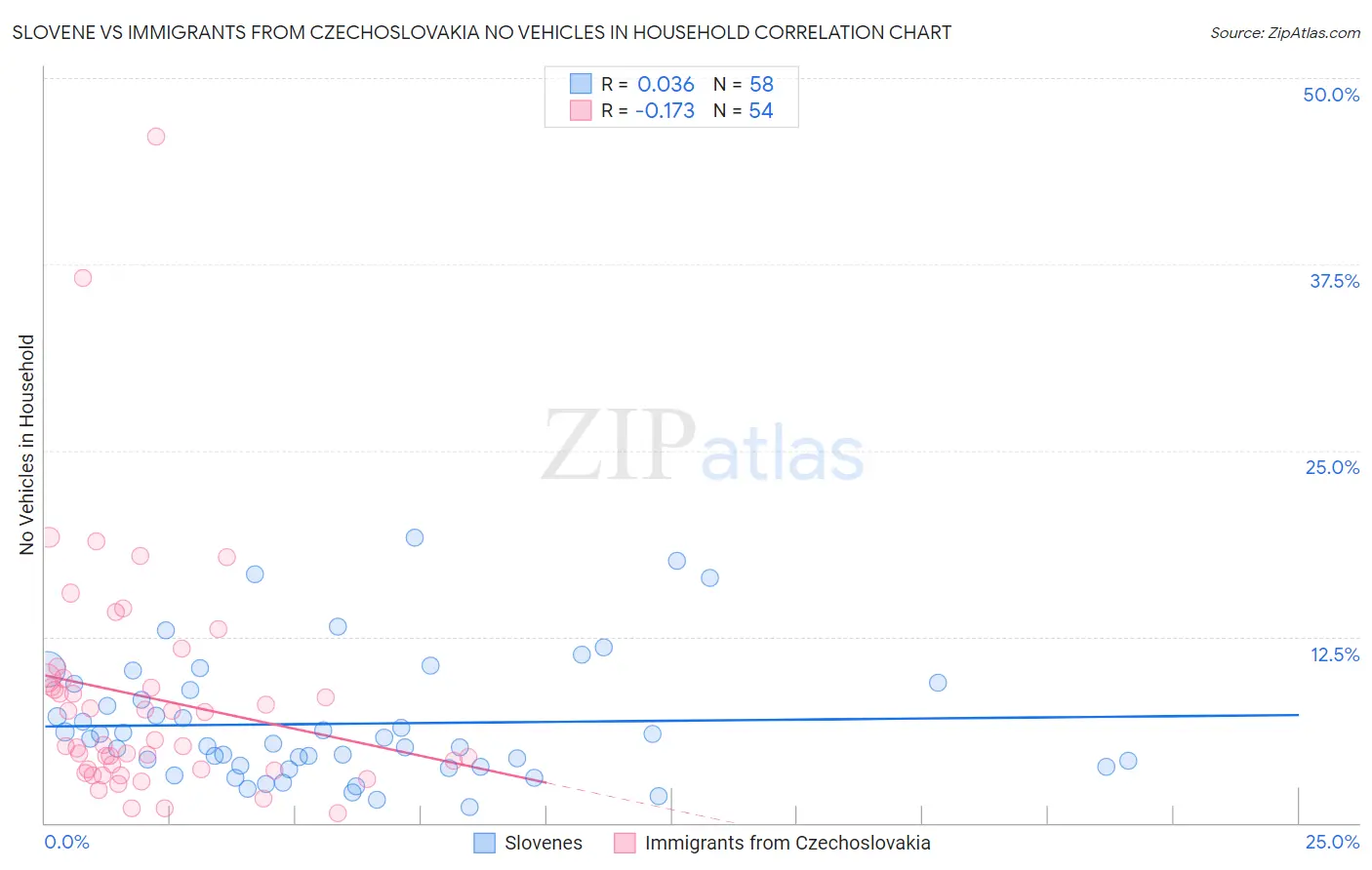 Slovene vs Immigrants from Czechoslovakia No Vehicles in Household
