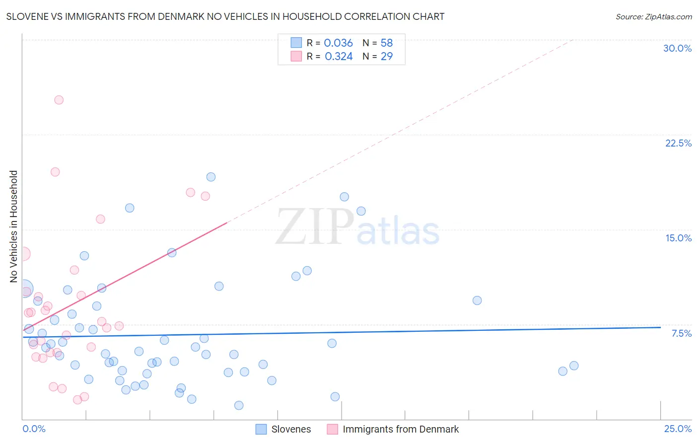 Slovene vs Immigrants from Denmark No Vehicles in Household