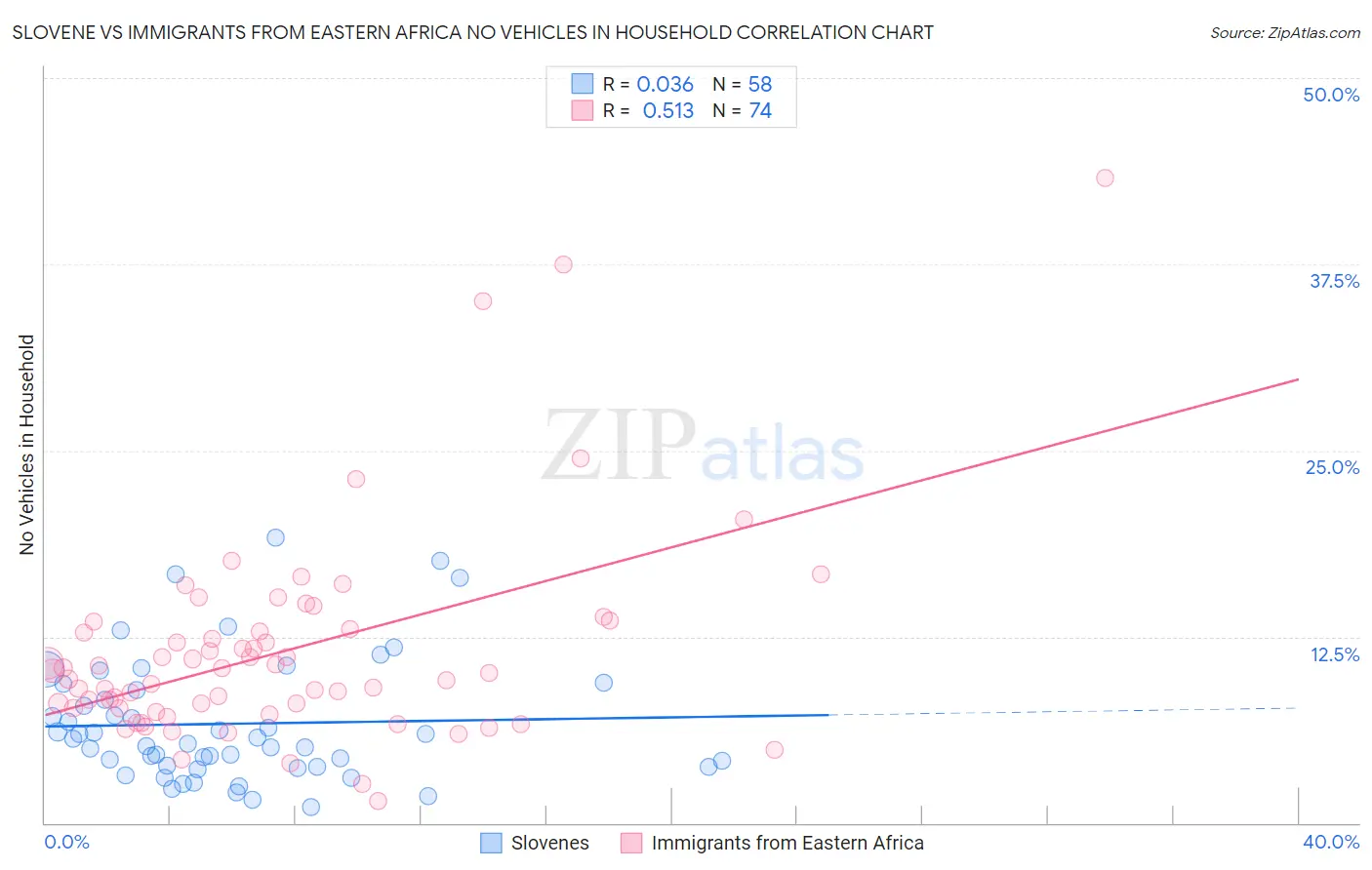 Slovene vs Immigrants from Eastern Africa No Vehicles in Household