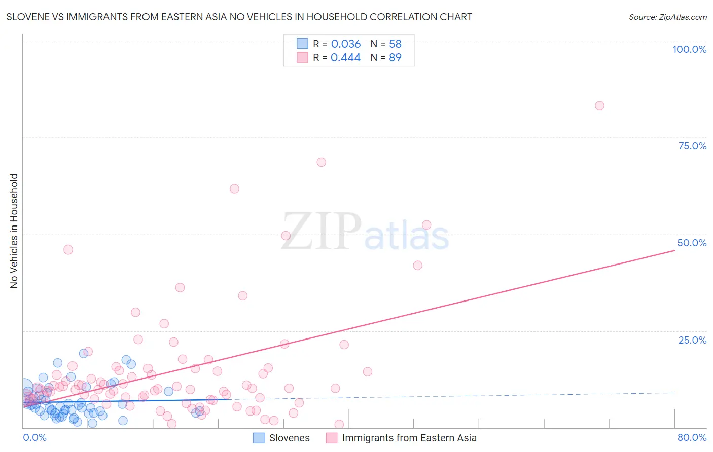 Slovene vs Immigrants from Eastern Asia No Vehicles in Household