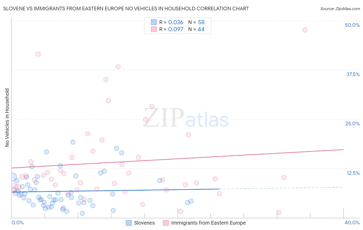 Slovene vs Immigrants from Eastern Europe No Vehicles in Household
