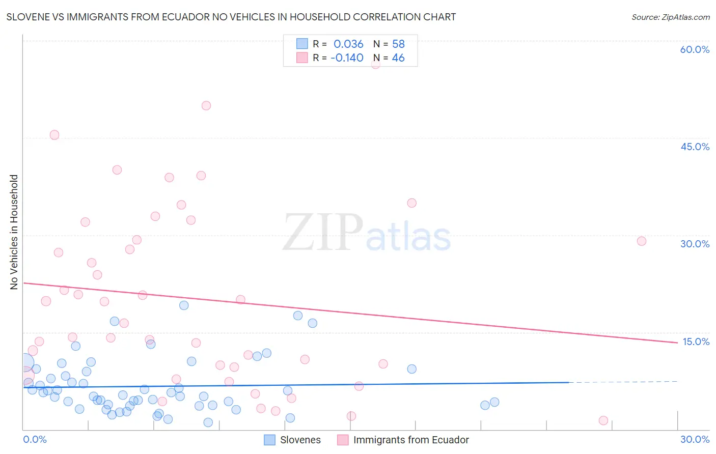 Slovene vs Immigrants from Ecuador No Vehicles in Household