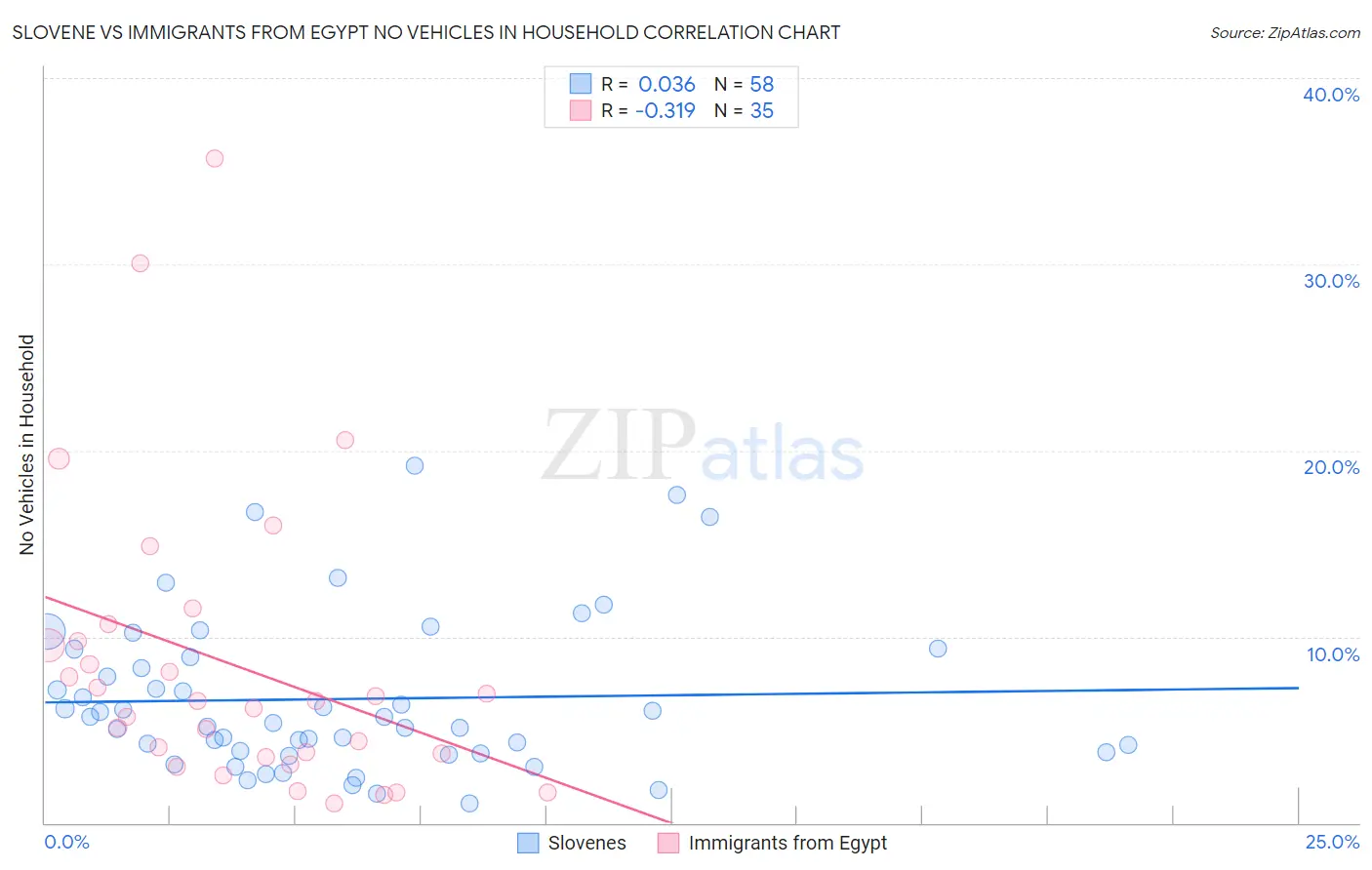Slovene vs Immigrants from Egypt No Vehicles in Household