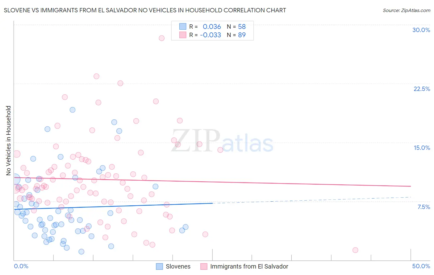 Slovene vs Immigrants from El Salvador No Vehicles in Household