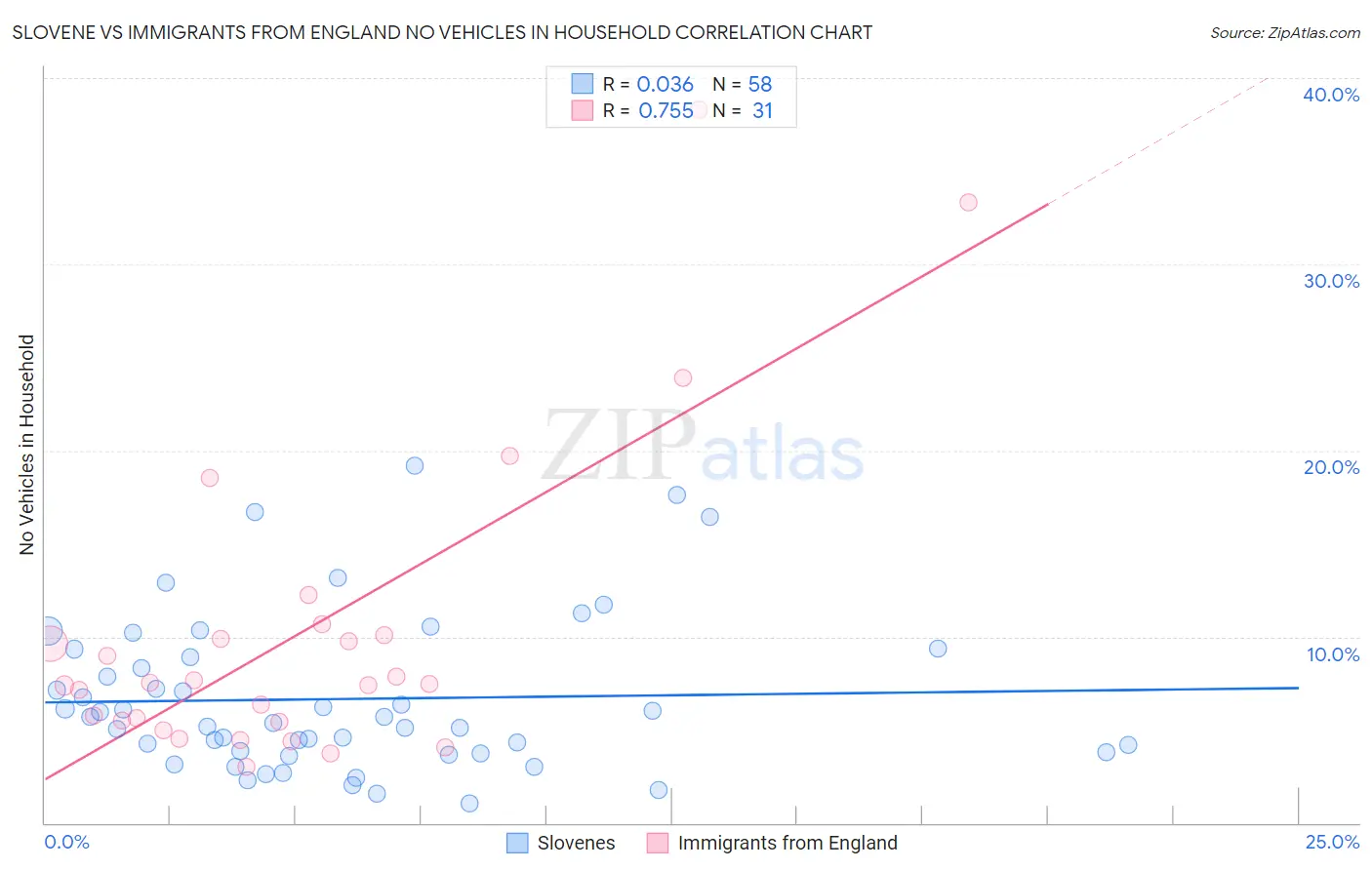 Slovene vs Immigrants from England No Vehicles in Household