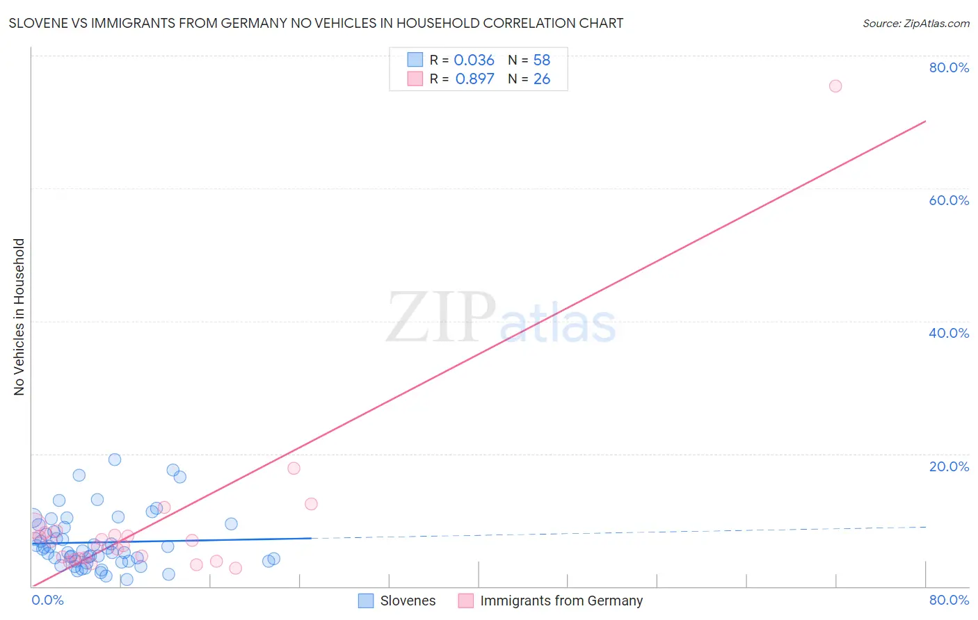 Slovene vs Immigrants from Germany No Vehicles in Household