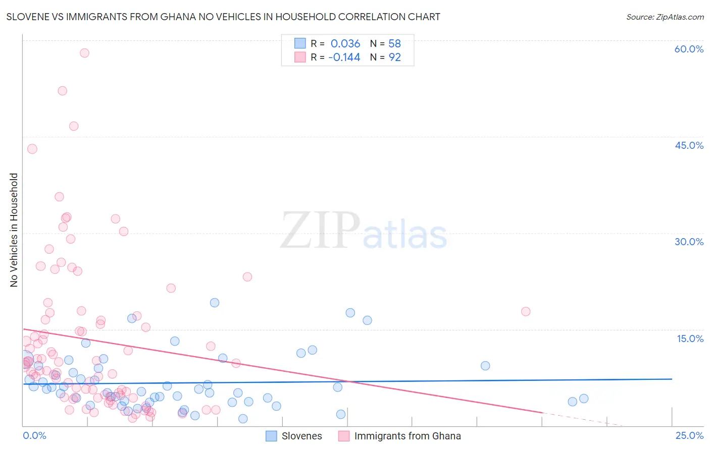 Slovene vs Immigrants from Ghana No Vehicles in Household