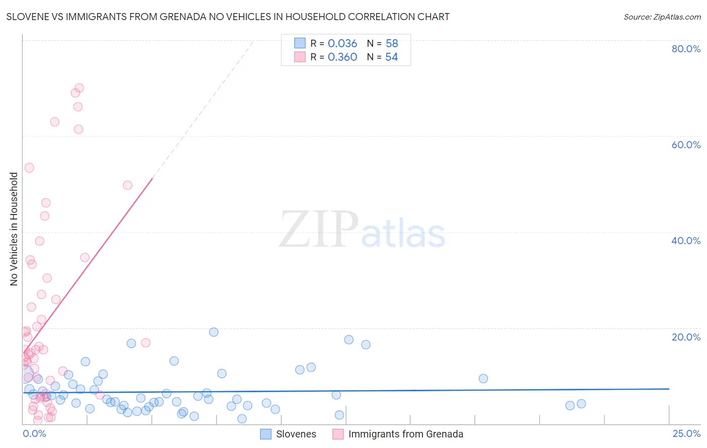 Slovene vs Immigrants from Grenada No Vehicles in Household