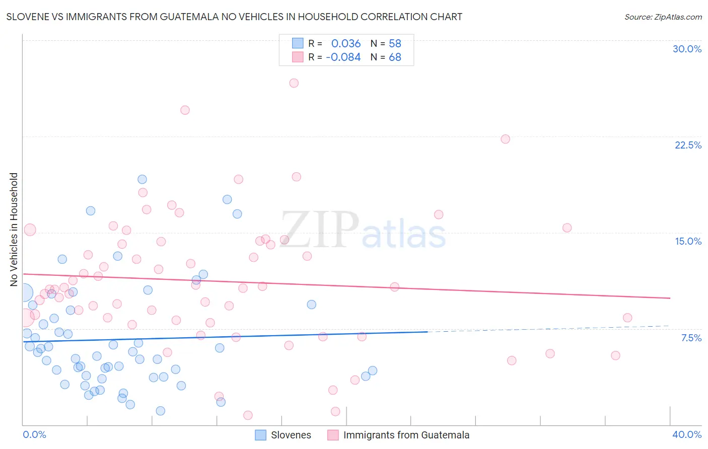 Slovene vs Immigrants from Guatemala No Vehicles in Household
