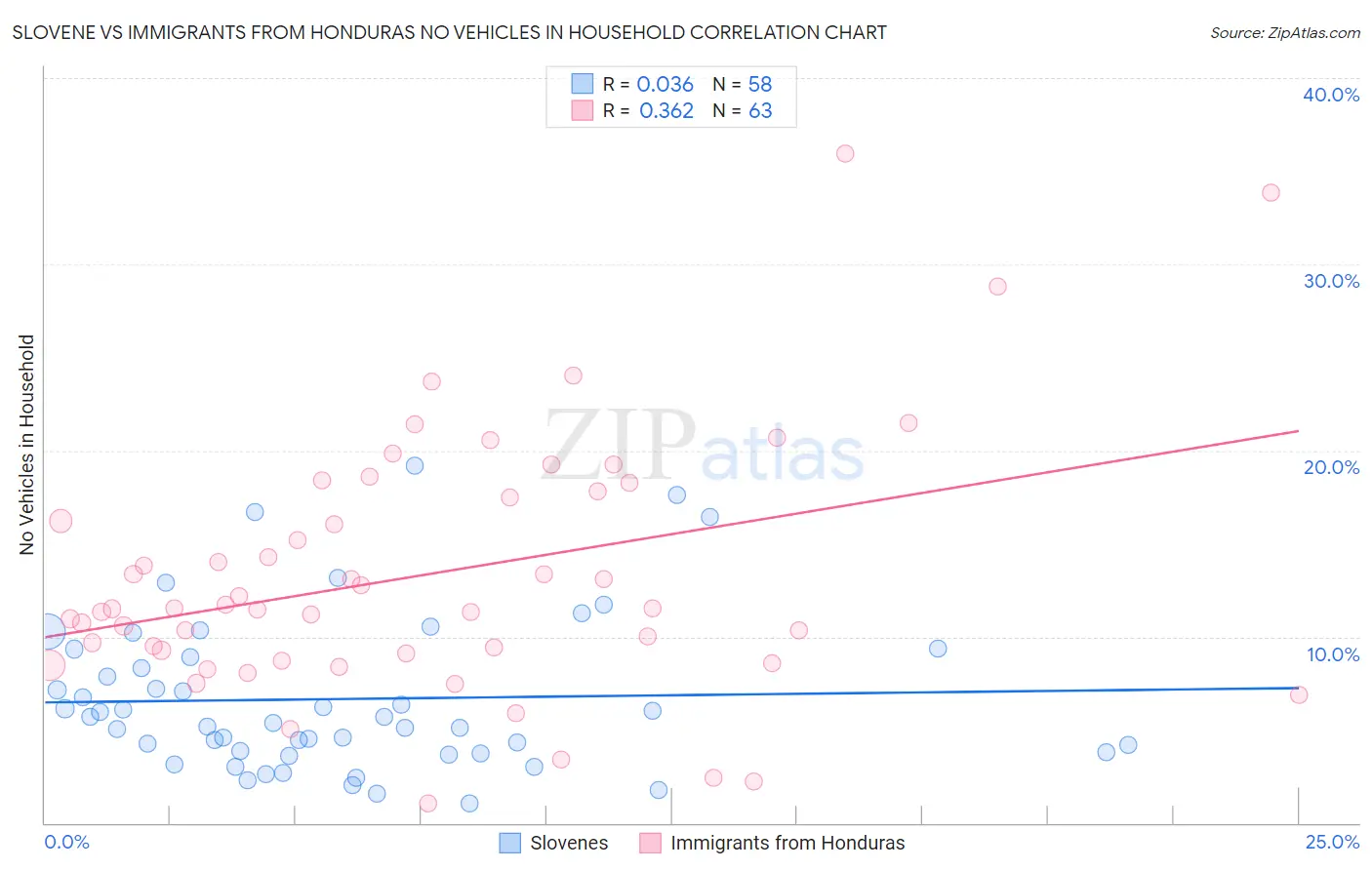 Slovene vs Immigrants from Honduras No Vehicles in Household