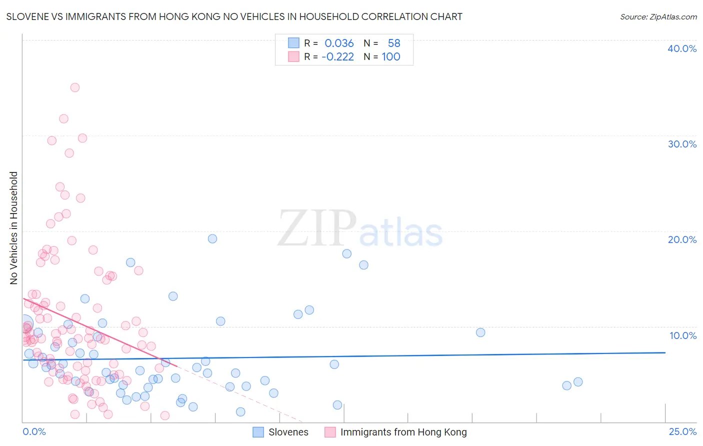 Slovene vs Immigrants from Hong Kong No Vehicles in Household