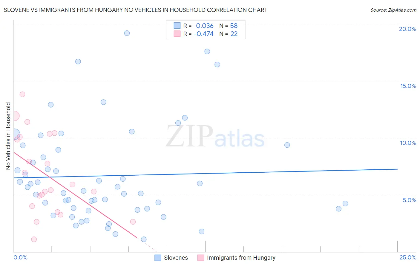 Slovene vs Immigrants from Hungary No Vehicles in Household