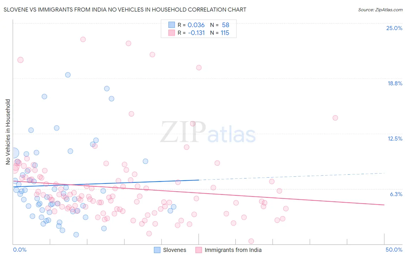 Slovene vs Immigrants from India No Vehicles in Household
