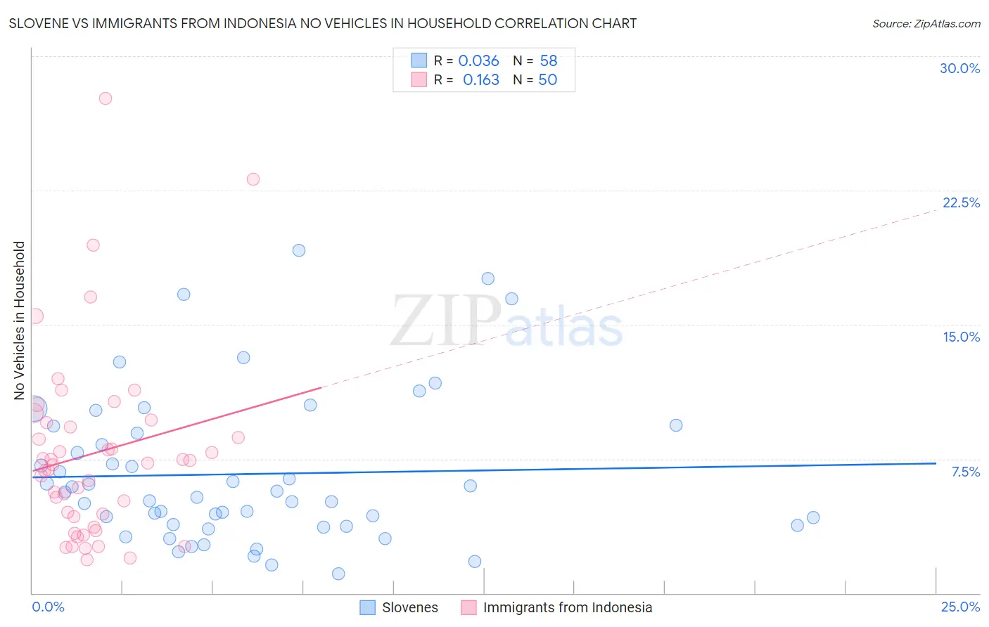 Slovene vs Immigrants from Indonesia No Vehicles in Household