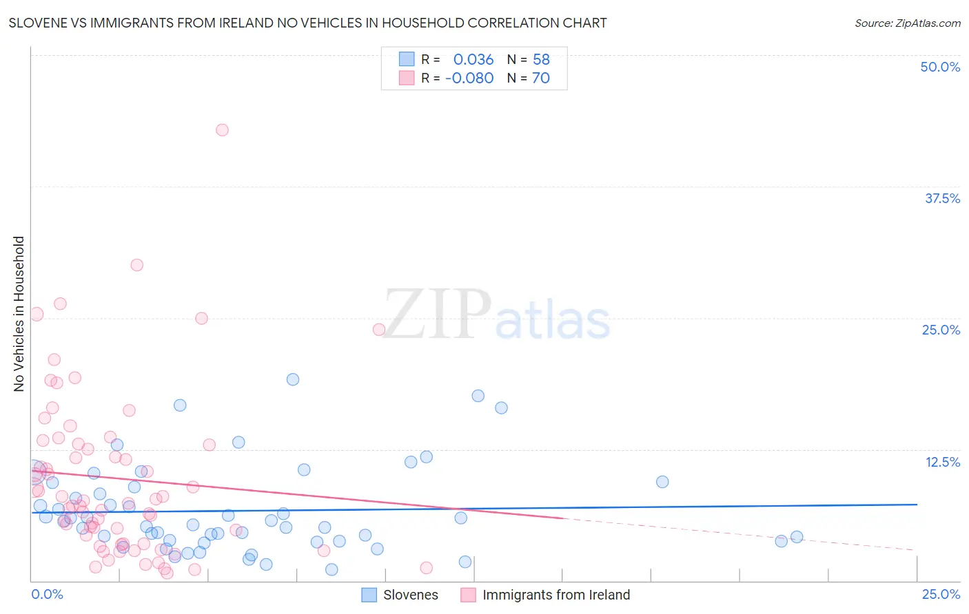 Slovene vs Immigrants from Ireland No Vehicles in Household