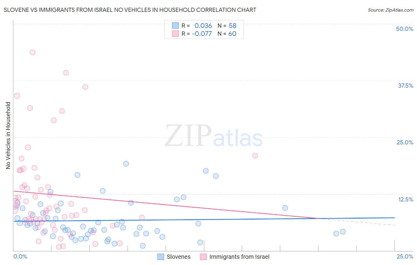 Slovene vs Immigrants from Israel No Vehicles in Household