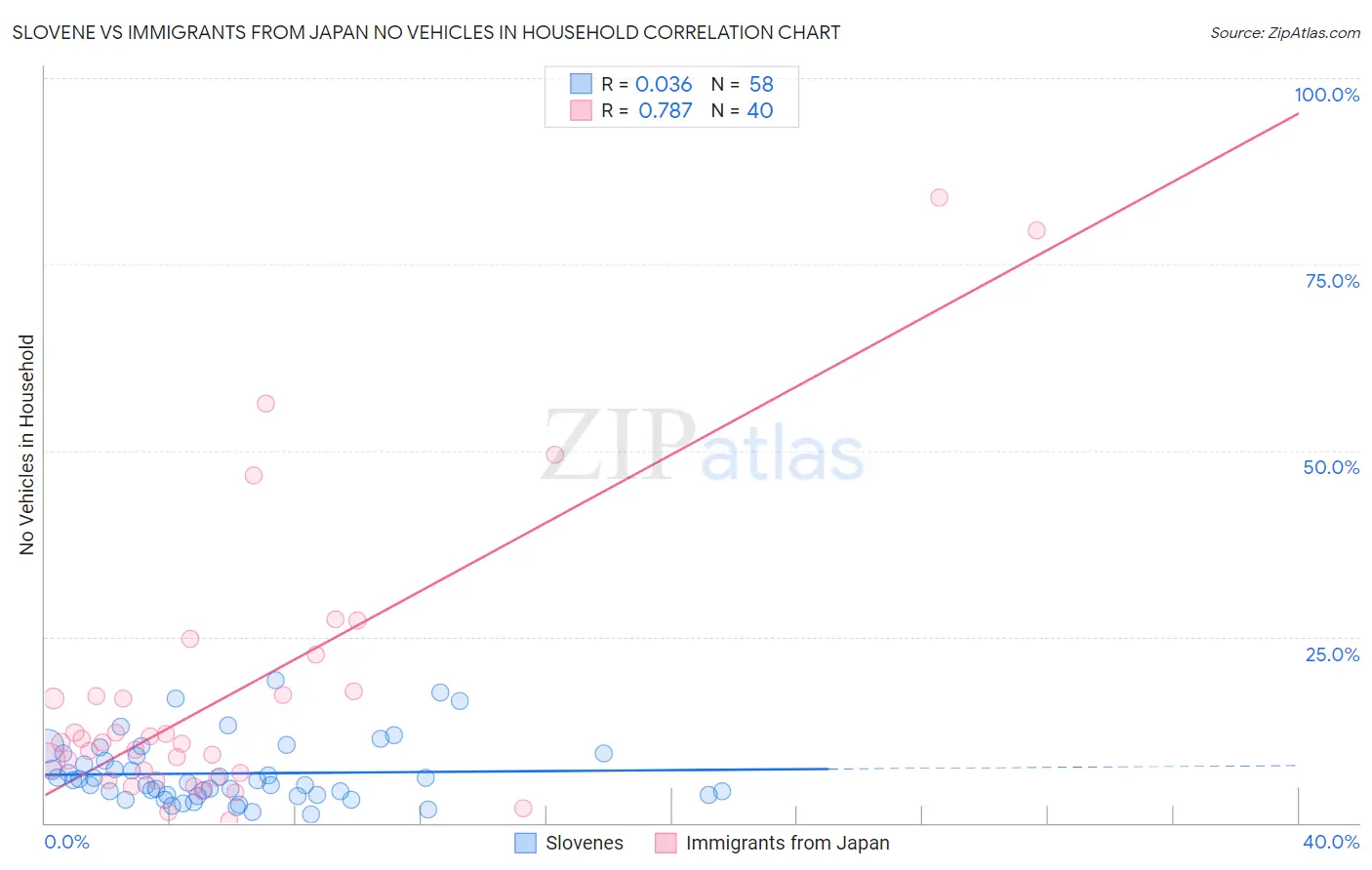 Slovene vs Immigrants from Japan No Vehicles in Household