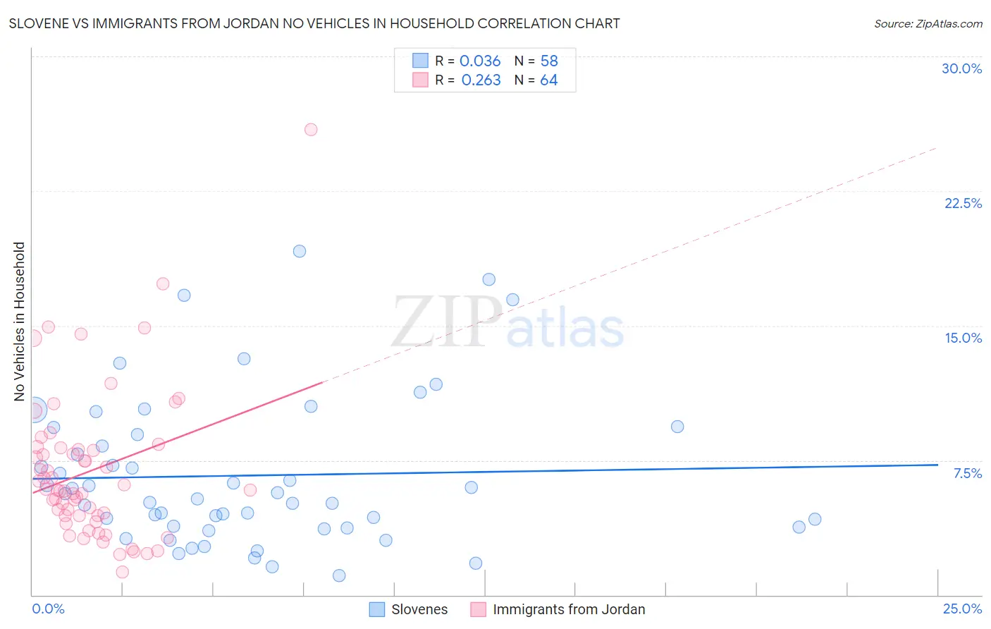 Slovene vs Immigrants from Jordan No Vehicles in Household