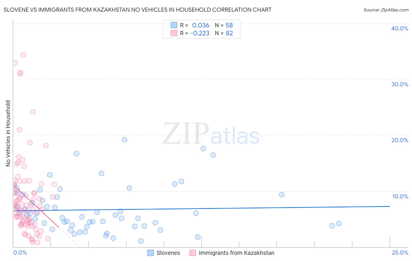Slovene vs Immigrants from Kazakhstan No Vehicles in Household