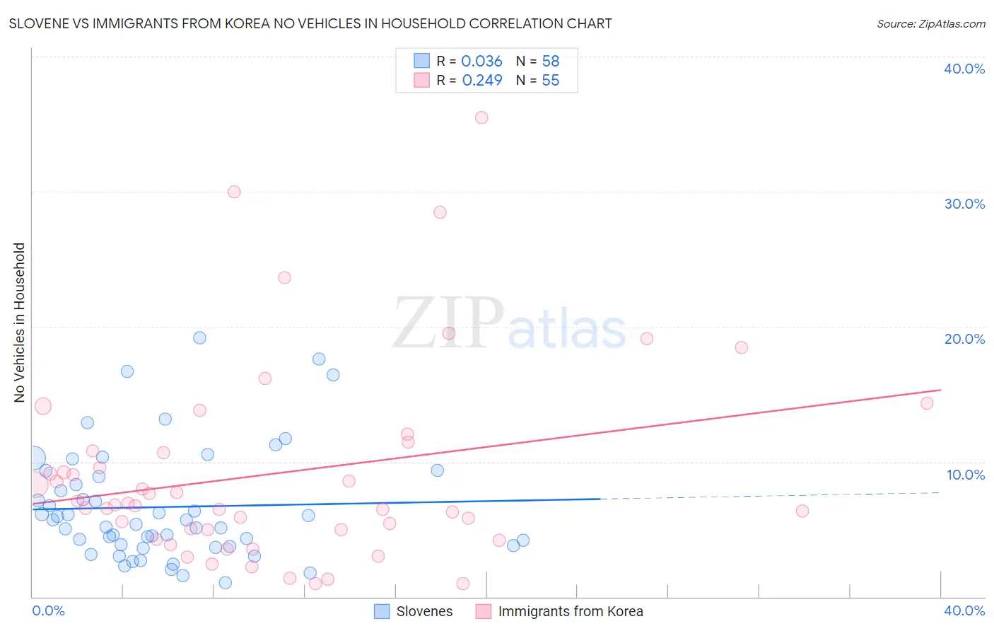 Slovene vs Immigrants from Korea No Vehicles in Household