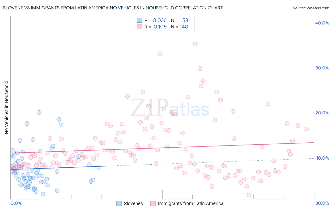 Slovene vs Immigrants from Latin America No Vehicles in Household