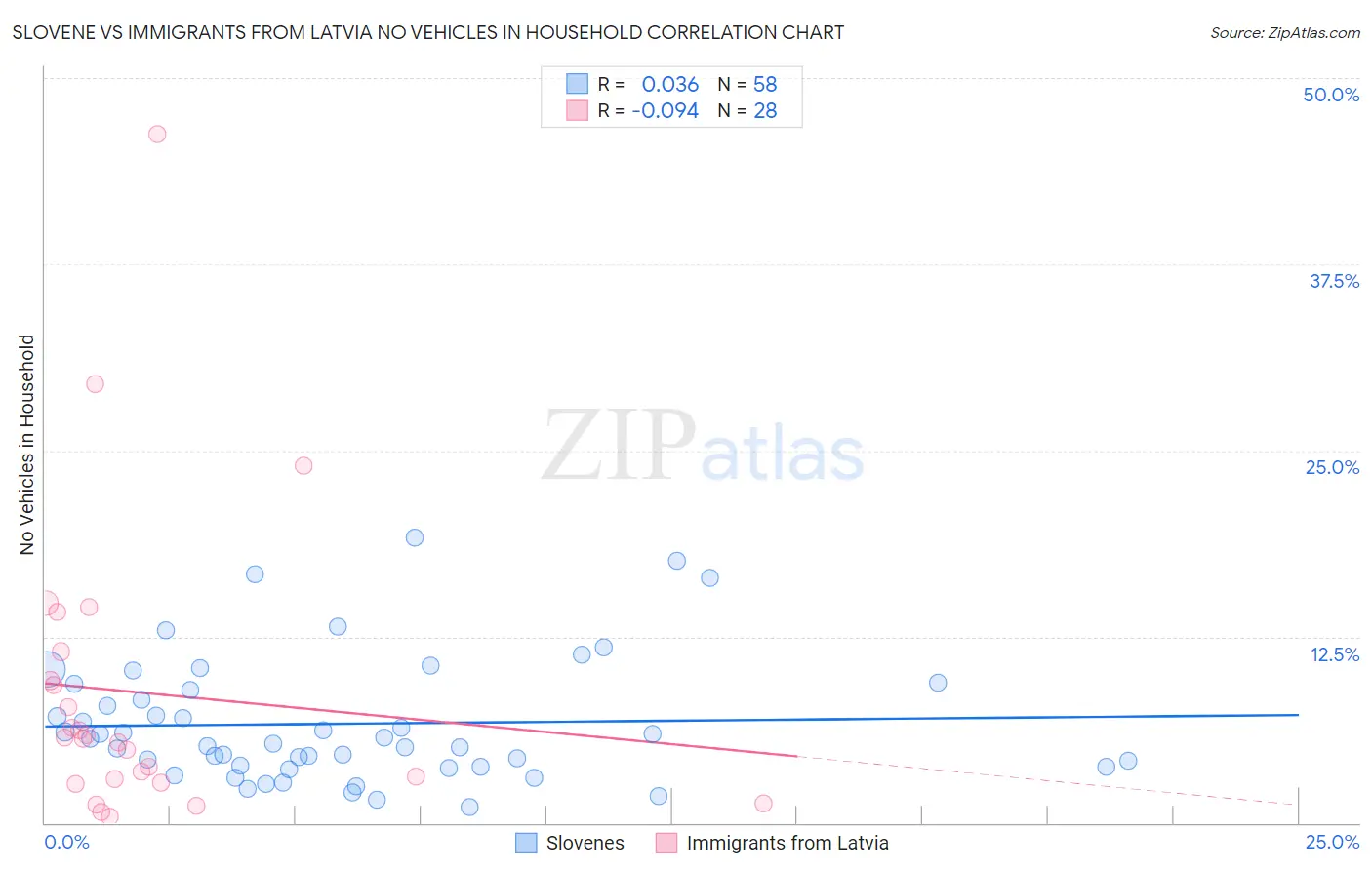 Slovene vs Immigrants from Latvia No Vehicles in Household