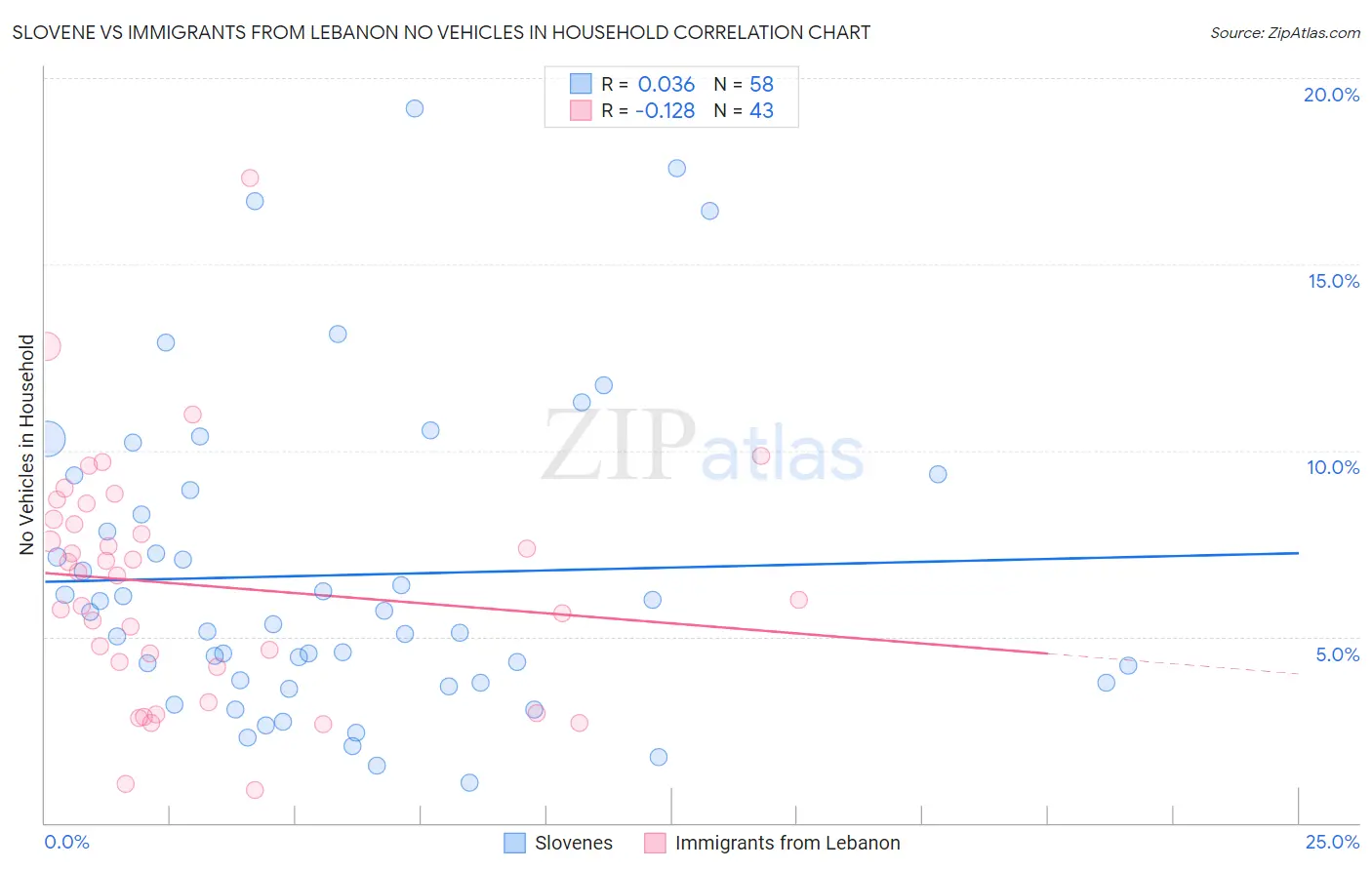 Slovene vs Immigrants from Lebanon No Vehicles in Household