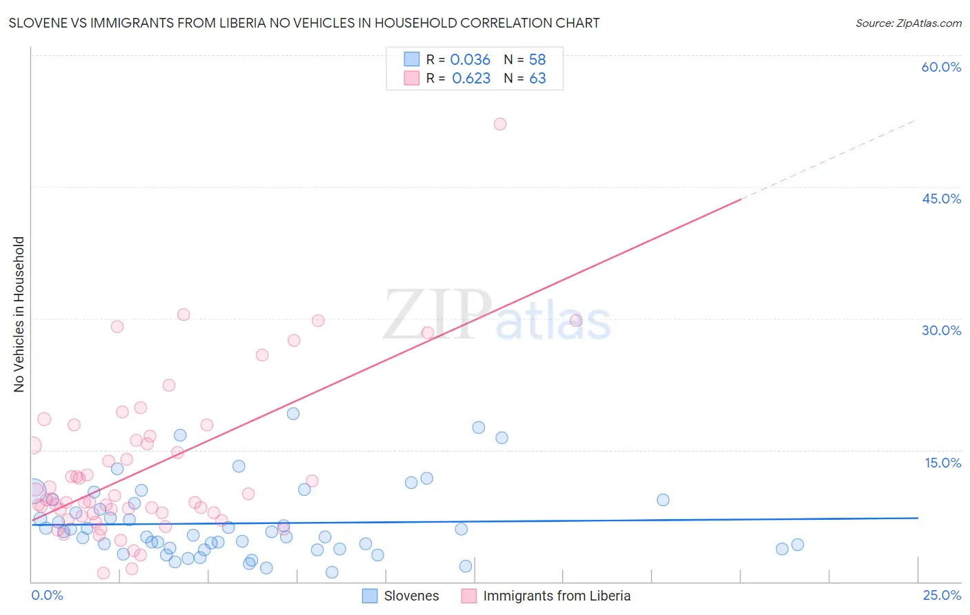 Slovene vs Immigrants from Liberia No Vehicles in Household