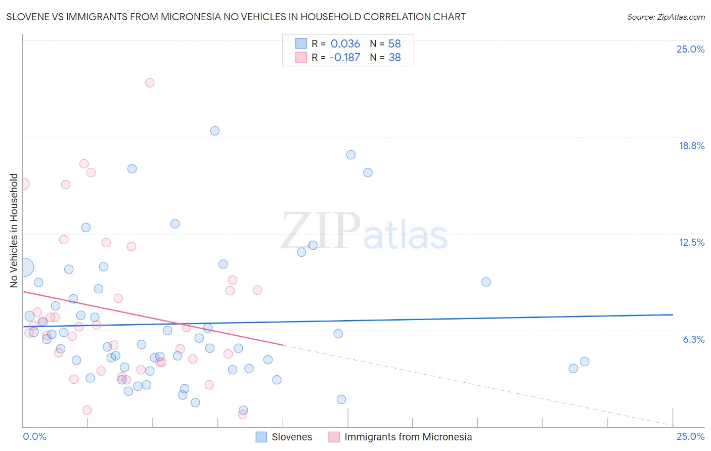 Slovene vs Immigrants from Micronesia No Vehicles in Household