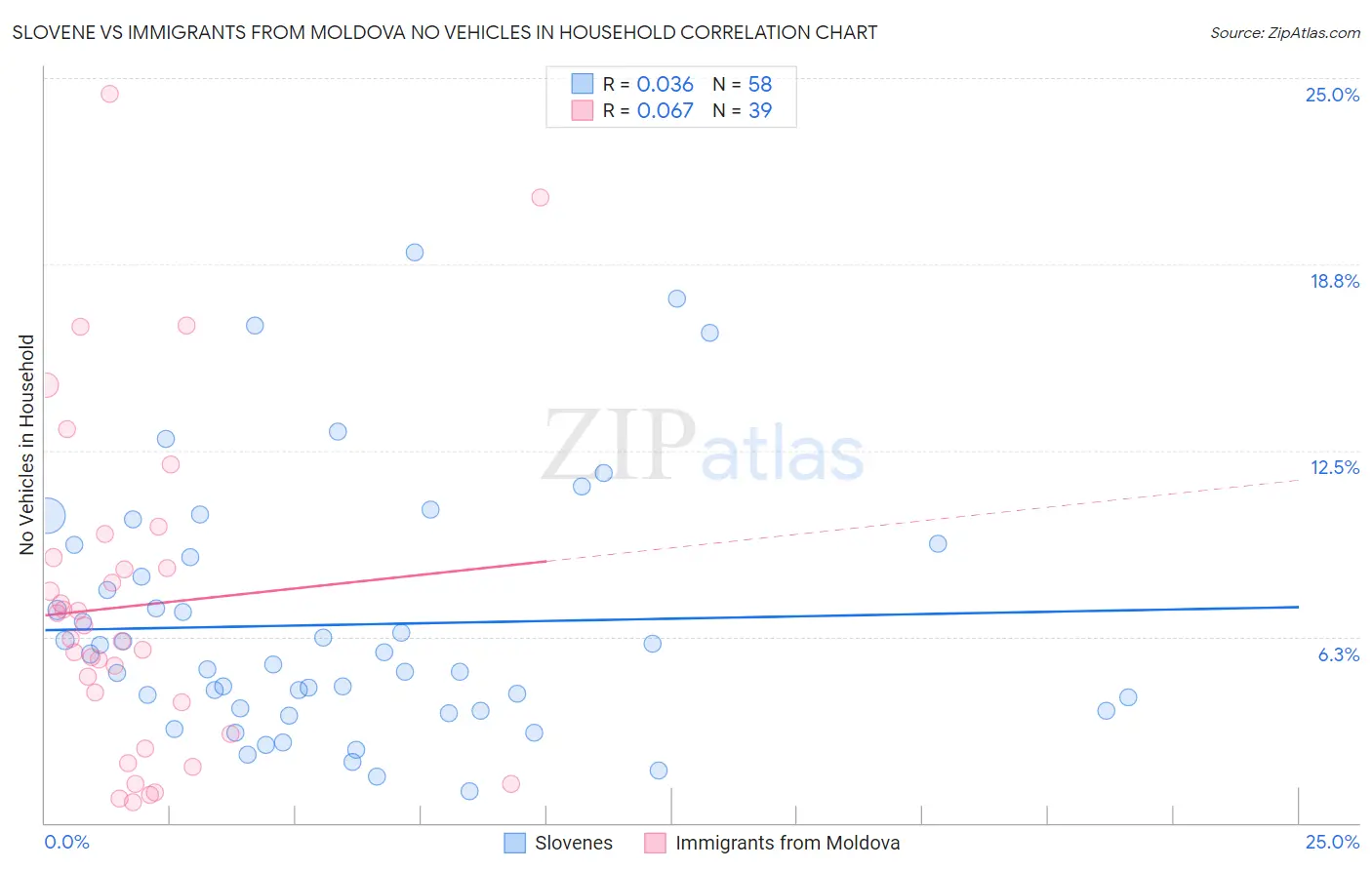 Slovene vs Immigrants from Moldova No Vehicles in Household