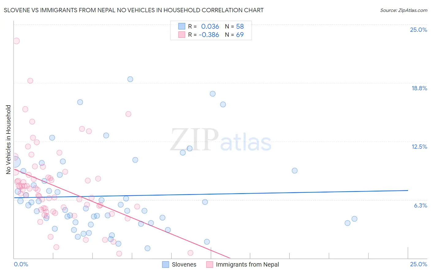 Slovene vs Immigrants from Nepal No Vehicles in Household