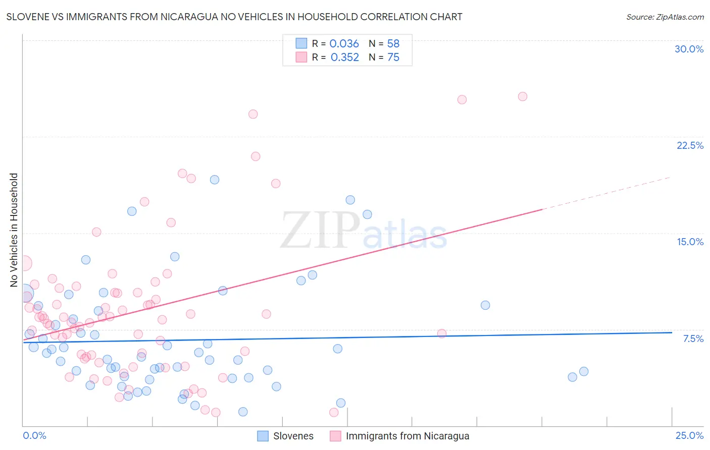 Slovene vs Immigrants from Nicaragua No Vehicles in Household